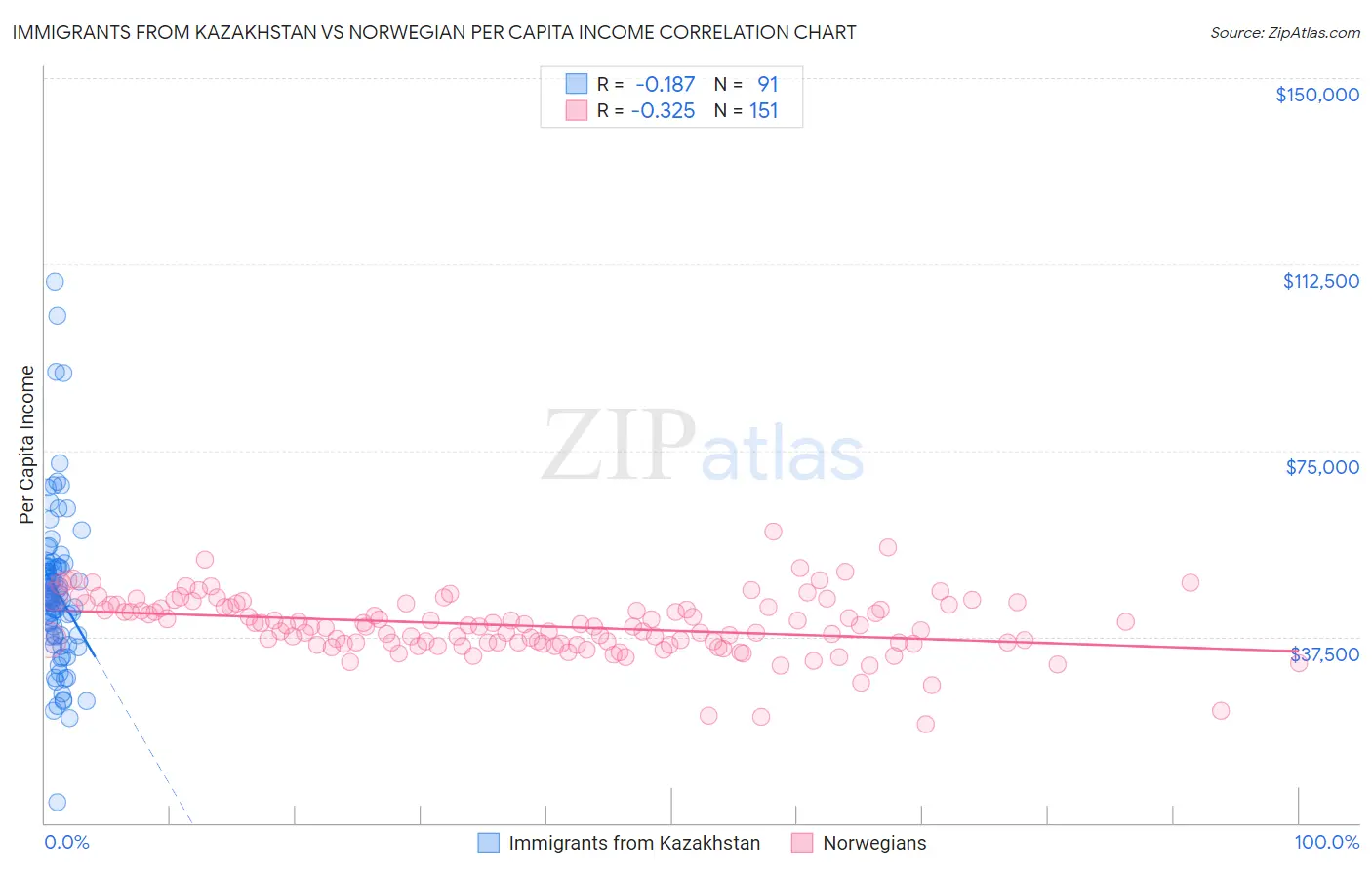 Immigrants from Kazakhstan vs Norwegian Per Capita Income