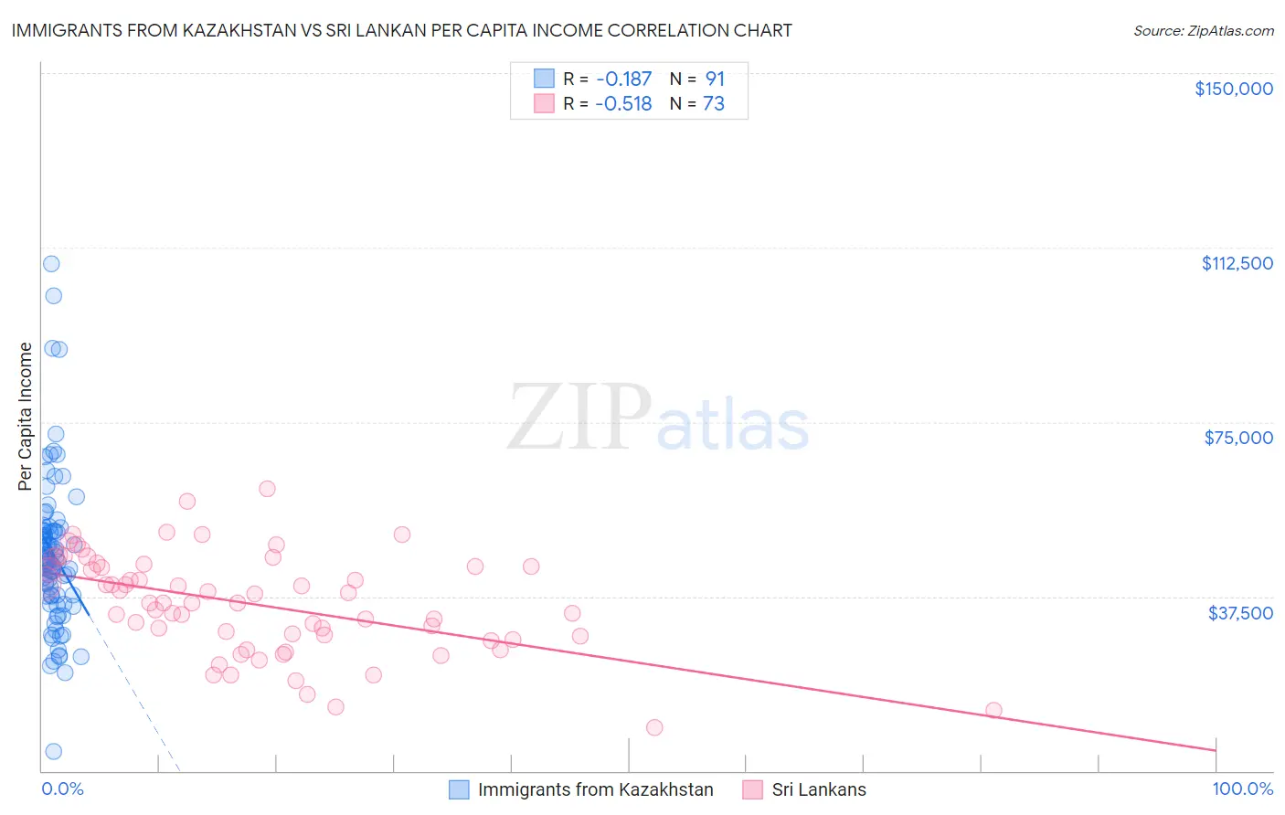 Immigrants from Kazakhstan vs Sri Lankan Per Capita Income