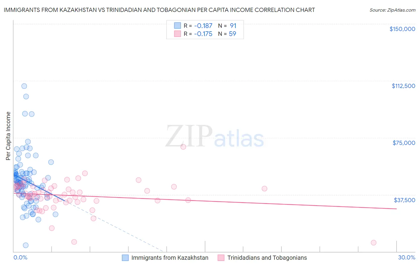 Immigrants from Kazakhstan vs Trinidadian and Tobagonian Per Capita Income