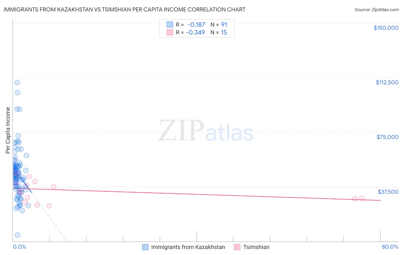 Immigrants from Kazakhstan vs Tsimshian Per Capita Income