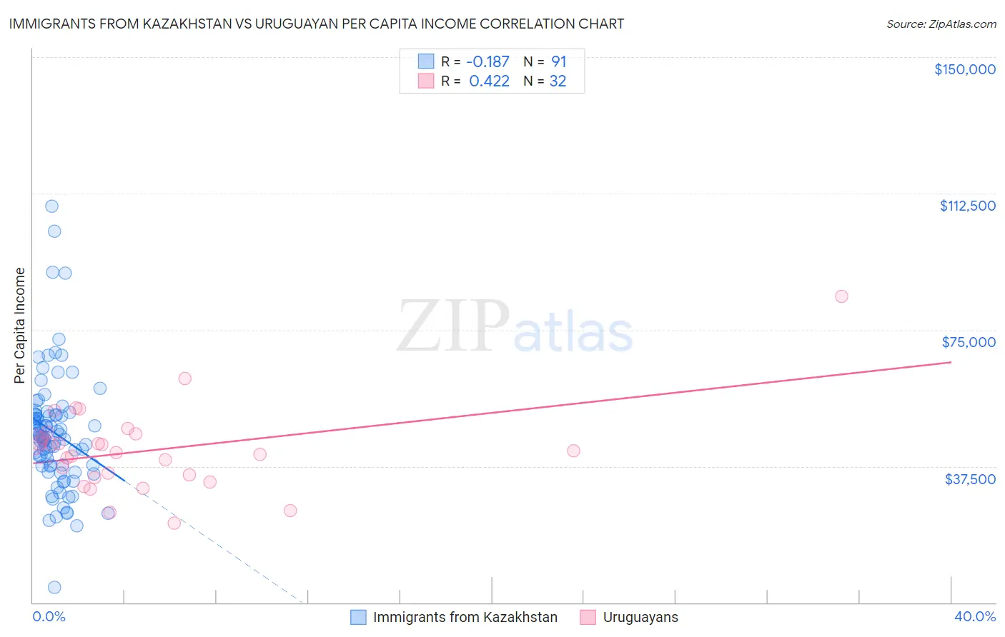 Immigrants from Kazakhstan vs Uruguayan Per Capita Income