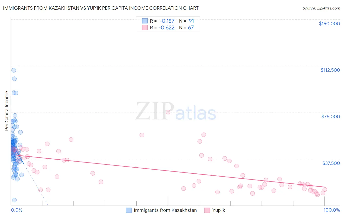 Immigrants from Kazakhstan vs Yup'ik Per Capita Income