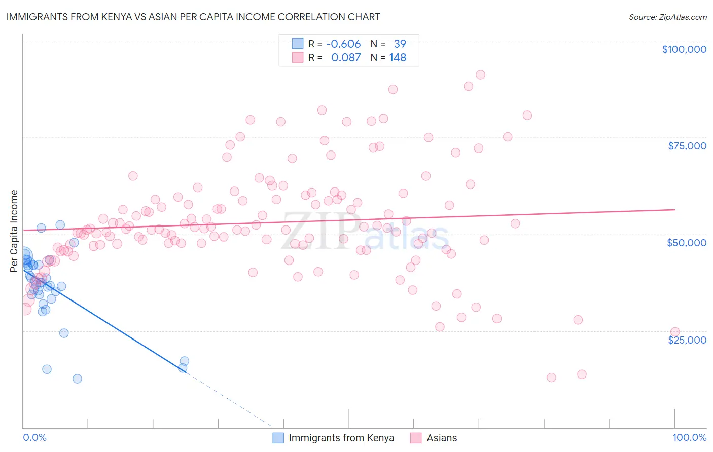 Immigrants from Kenya vs Asian Per Capita Income