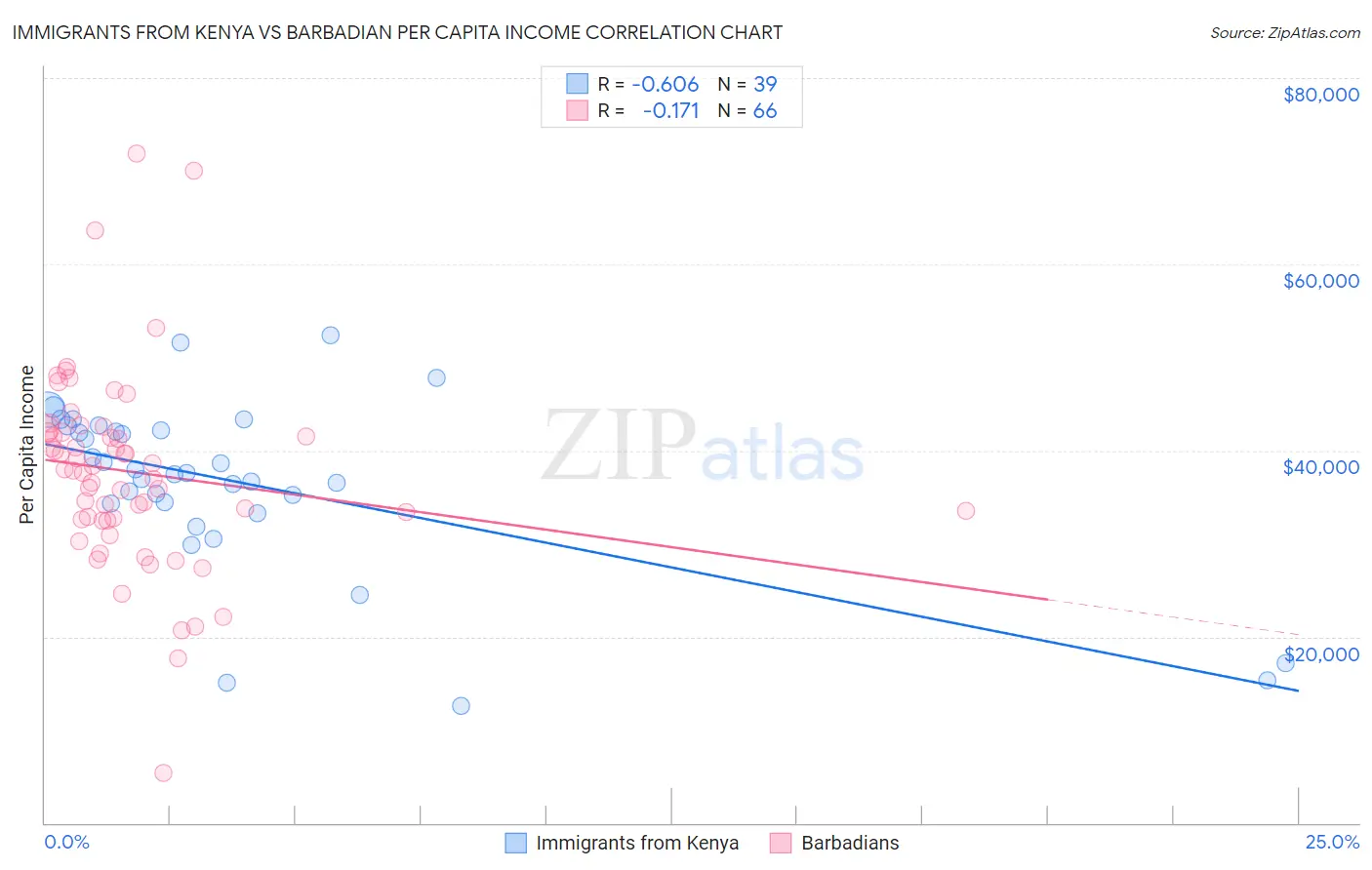 Immigrants from Kenya vs Barbadian Per Capita Income