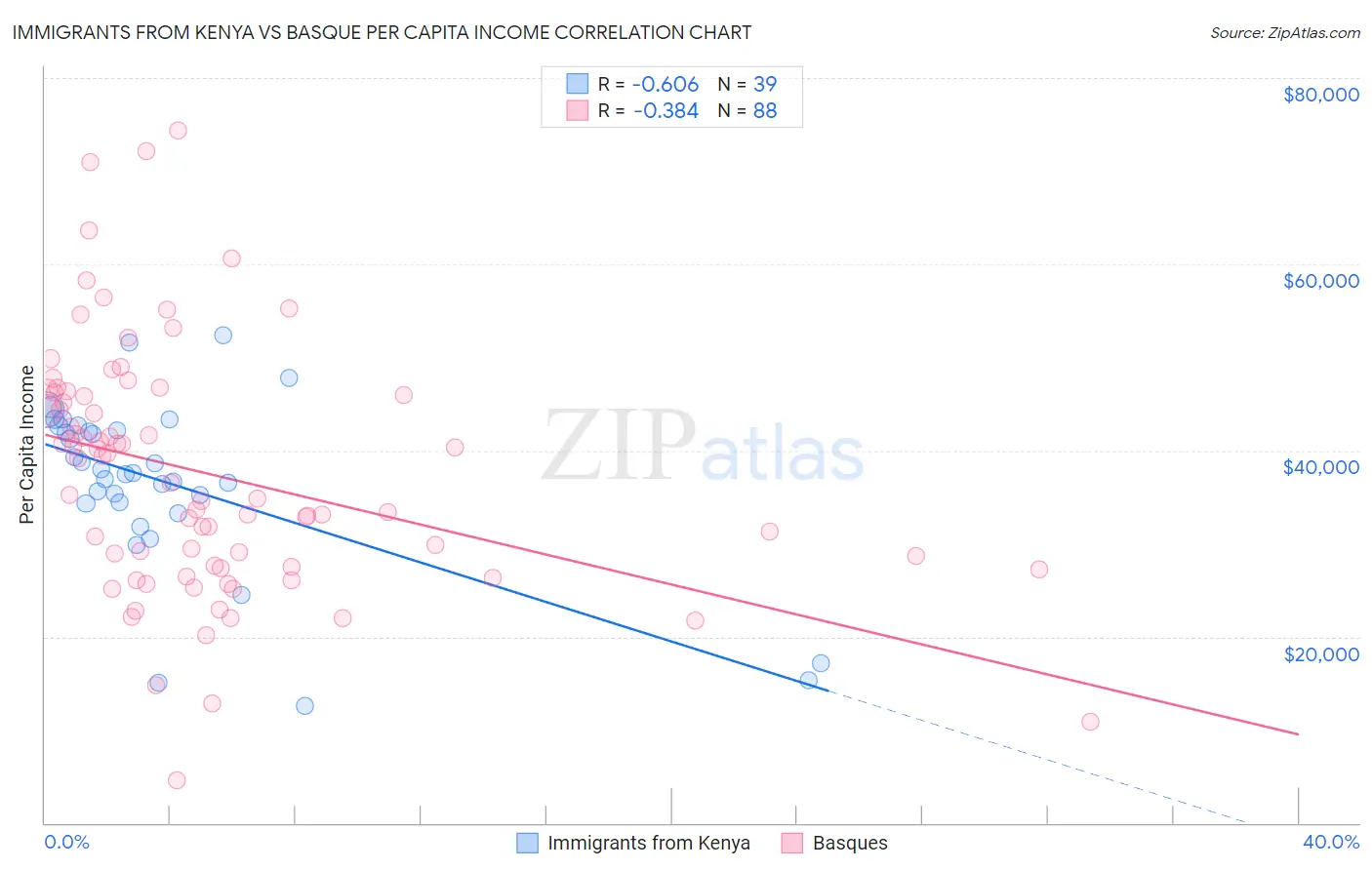 Immigrants from Kenya vs Basque Per Capita Income