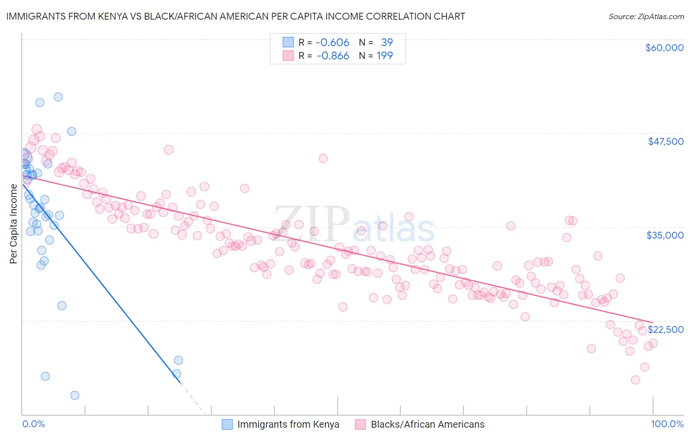 Immigrants from Kenya vs Black/African American Per Capita Income