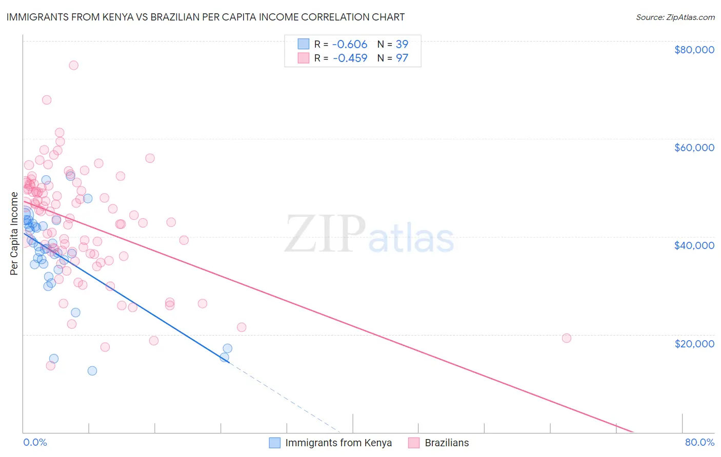 Immigrants from Kenya vs Brazilian Per Capita Income