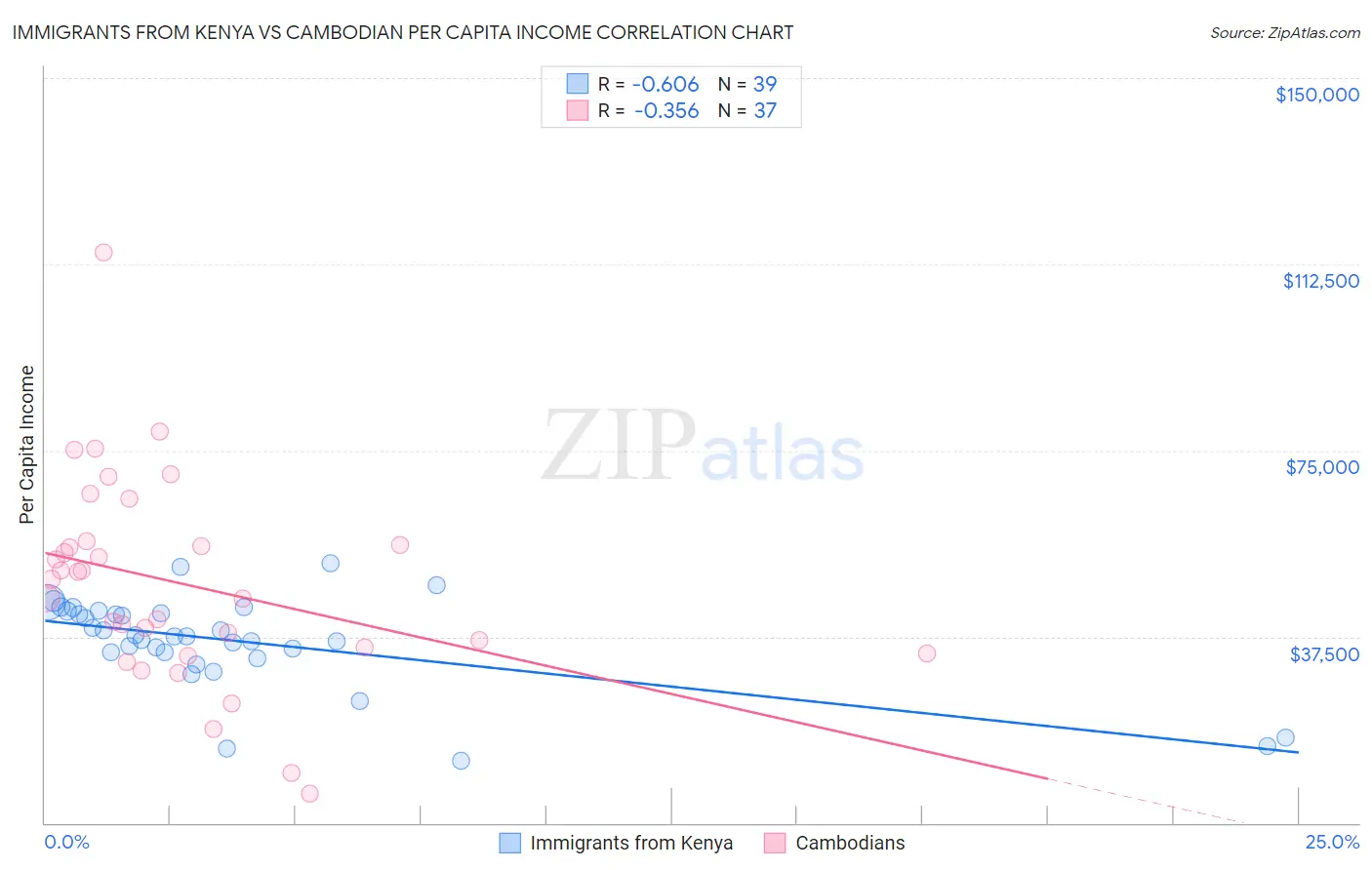 Immigrants from Kenya vs Cambodian Per Capita Income