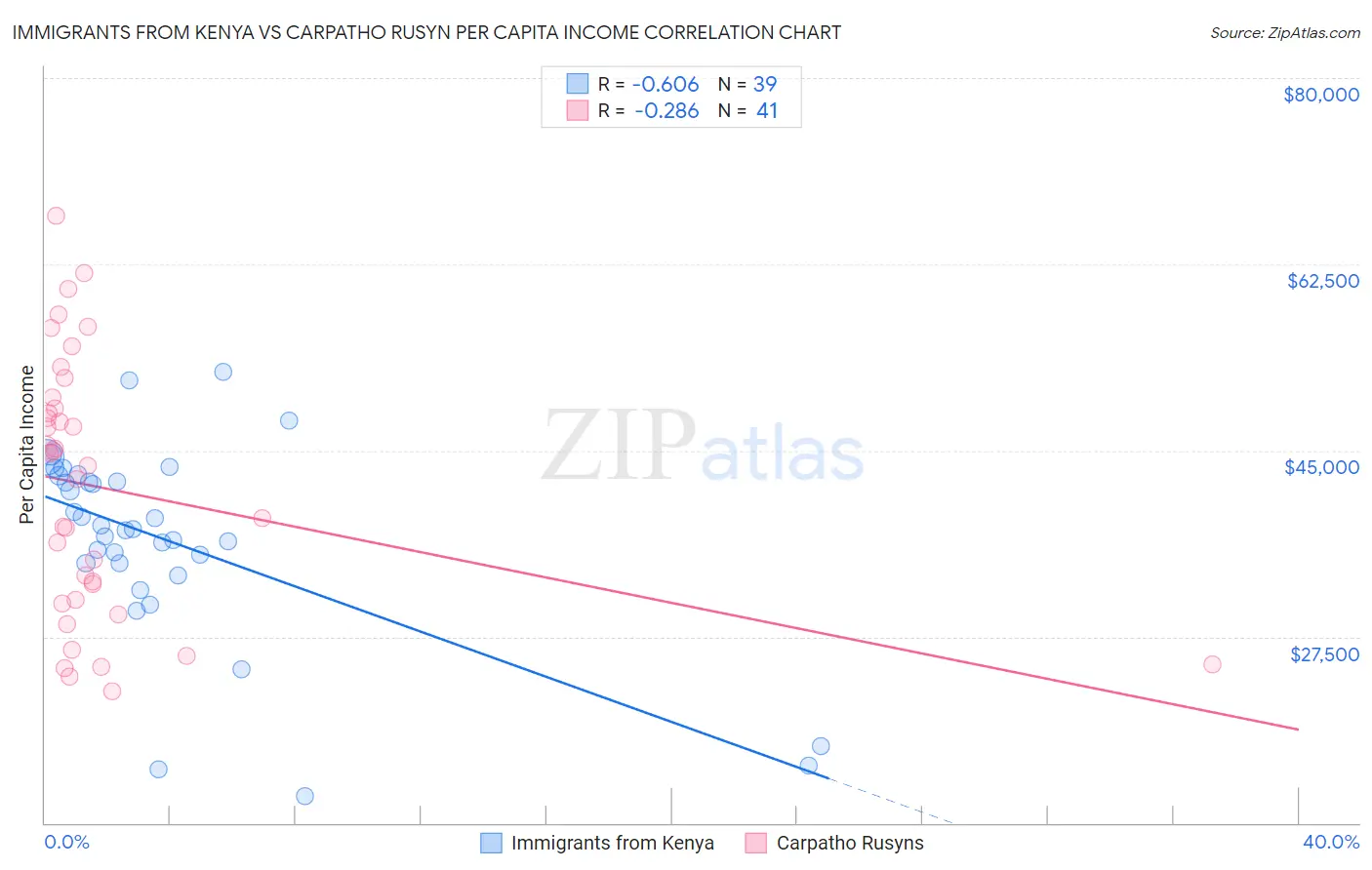 Immigrants from Kenya vs Carpatho Rusyn Per Capita Income