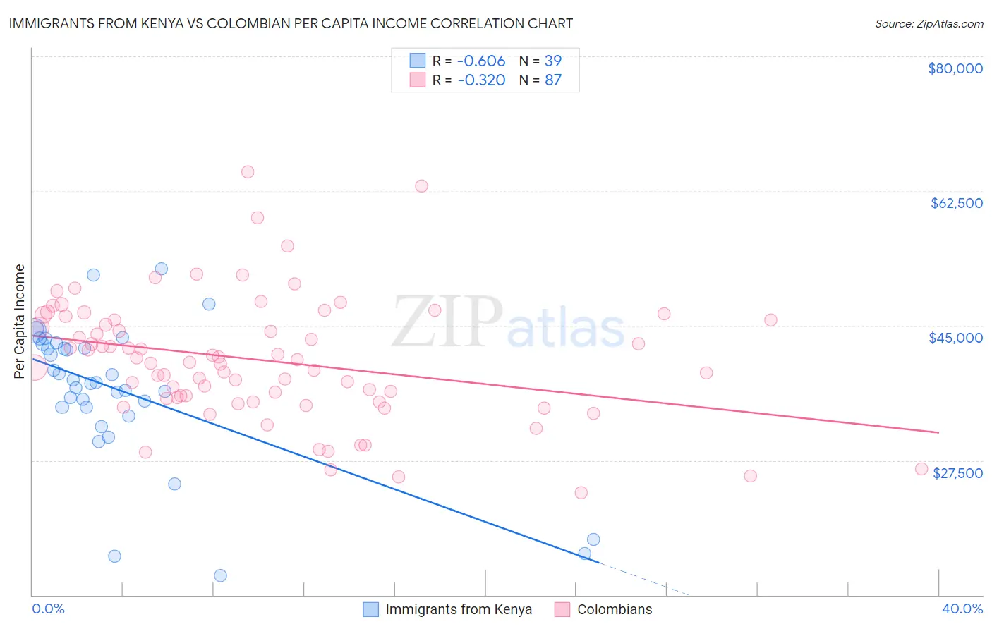 Immigrants from Kenya vs Colombian Per Capita Income