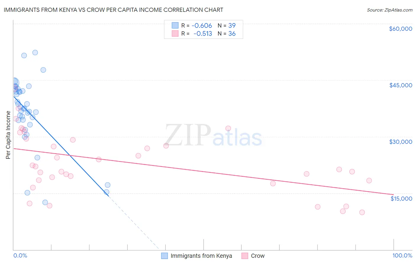 Immigrants from Kenya vs Crow Per Capita Income