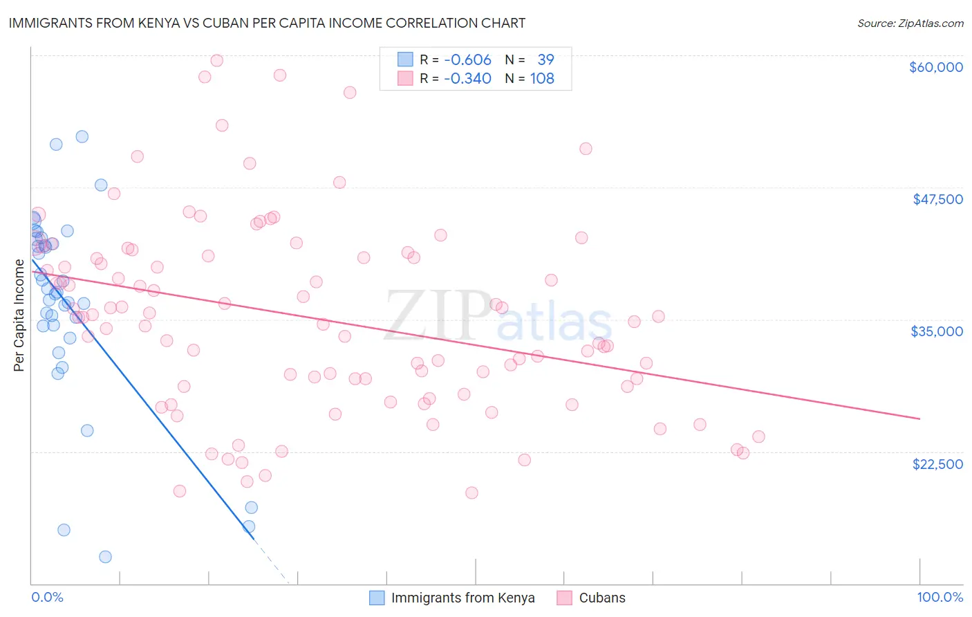 Immigrants from Kenya vs Cuban Per Capita Income