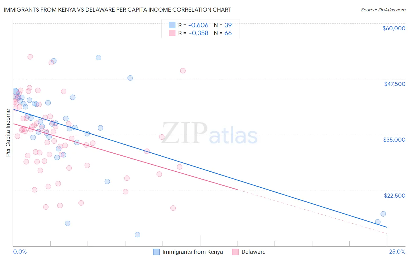 Immigrants from Kenya vs Delaware Per Capita Income