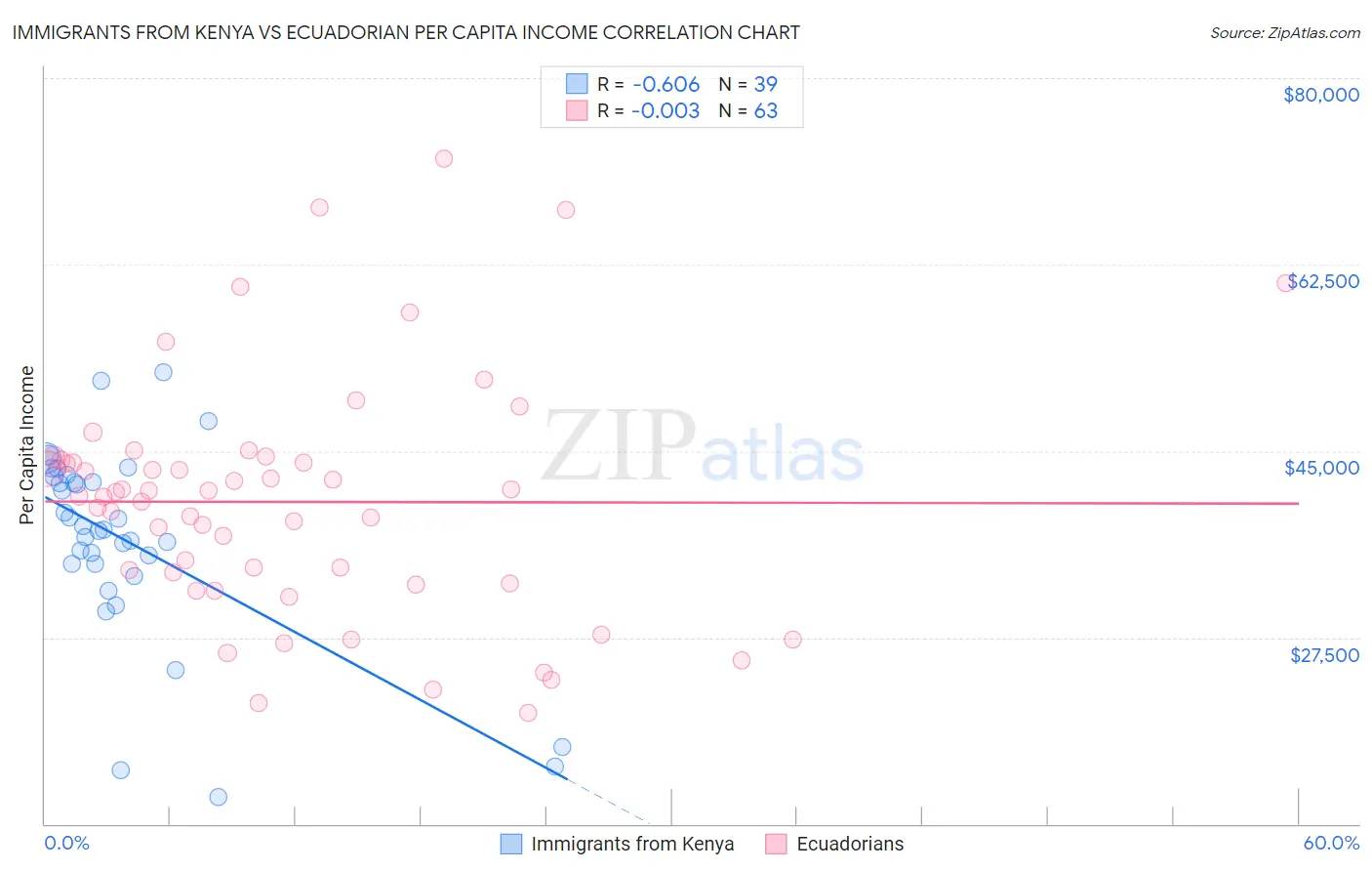 Immigrants from Kenya vs Ecuadorian Per Capita Income