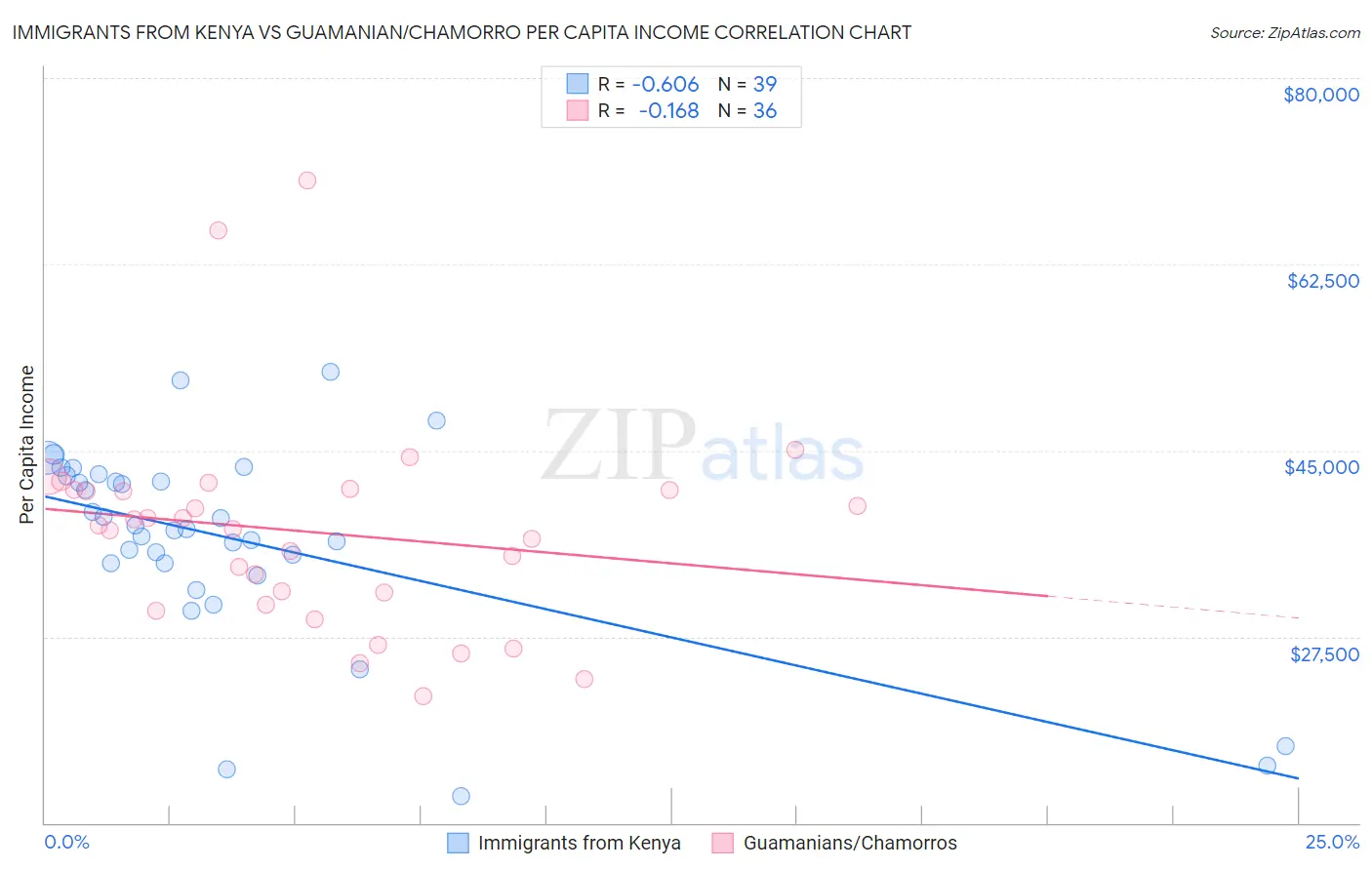 Immigrants from Kenya vs Guamanian/Chamorro Per Capita Income