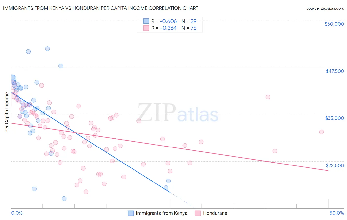 Immigrants from Kenya vs Honduran Per Capita Income