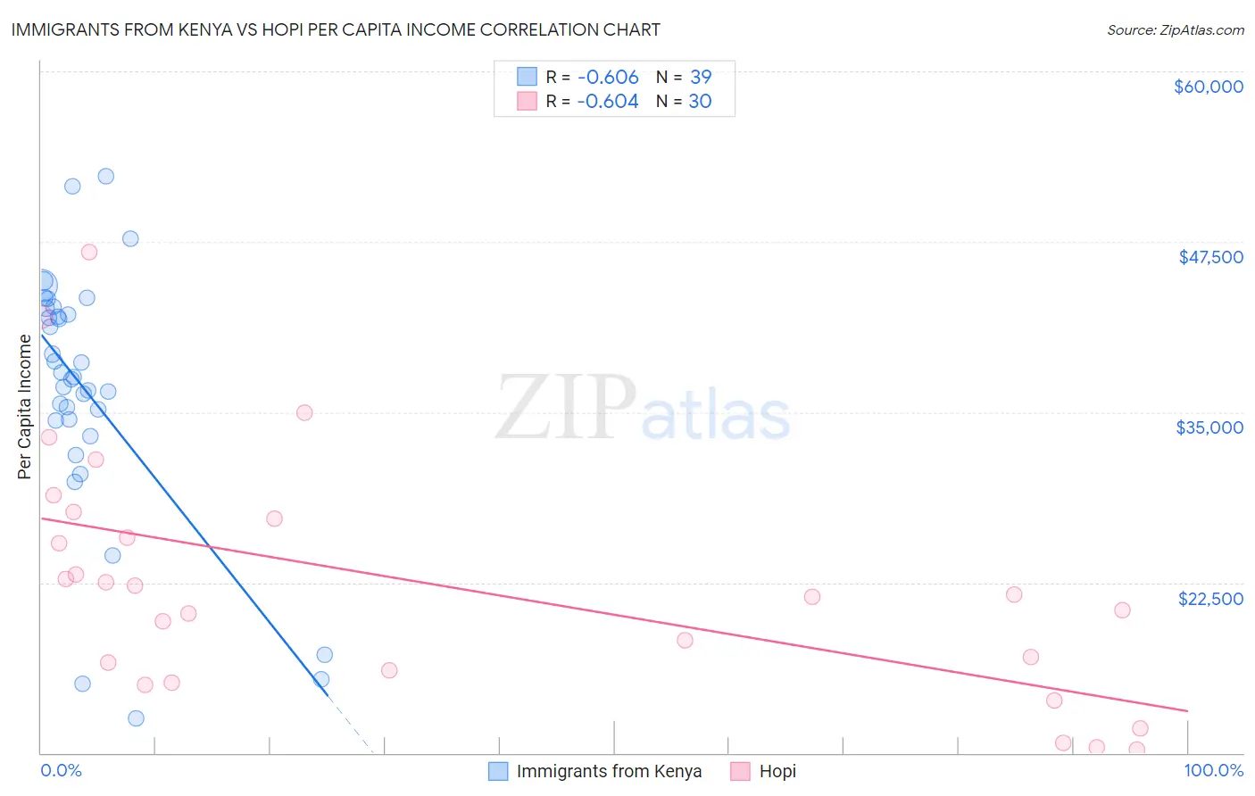 Immigrants from Kenya vs Hopi Per Capita Income