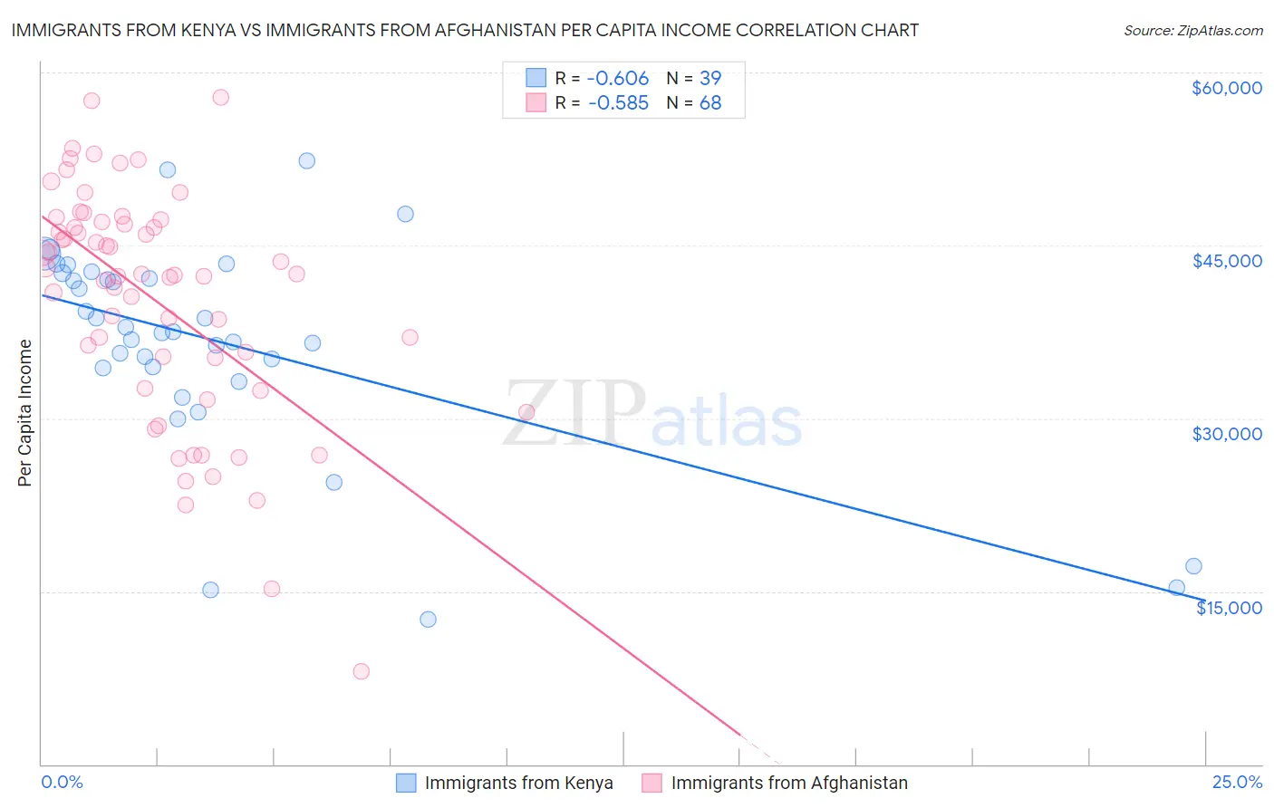 Immigrants from Kenya vs Immigrants from Afghanistan Per Capita Income