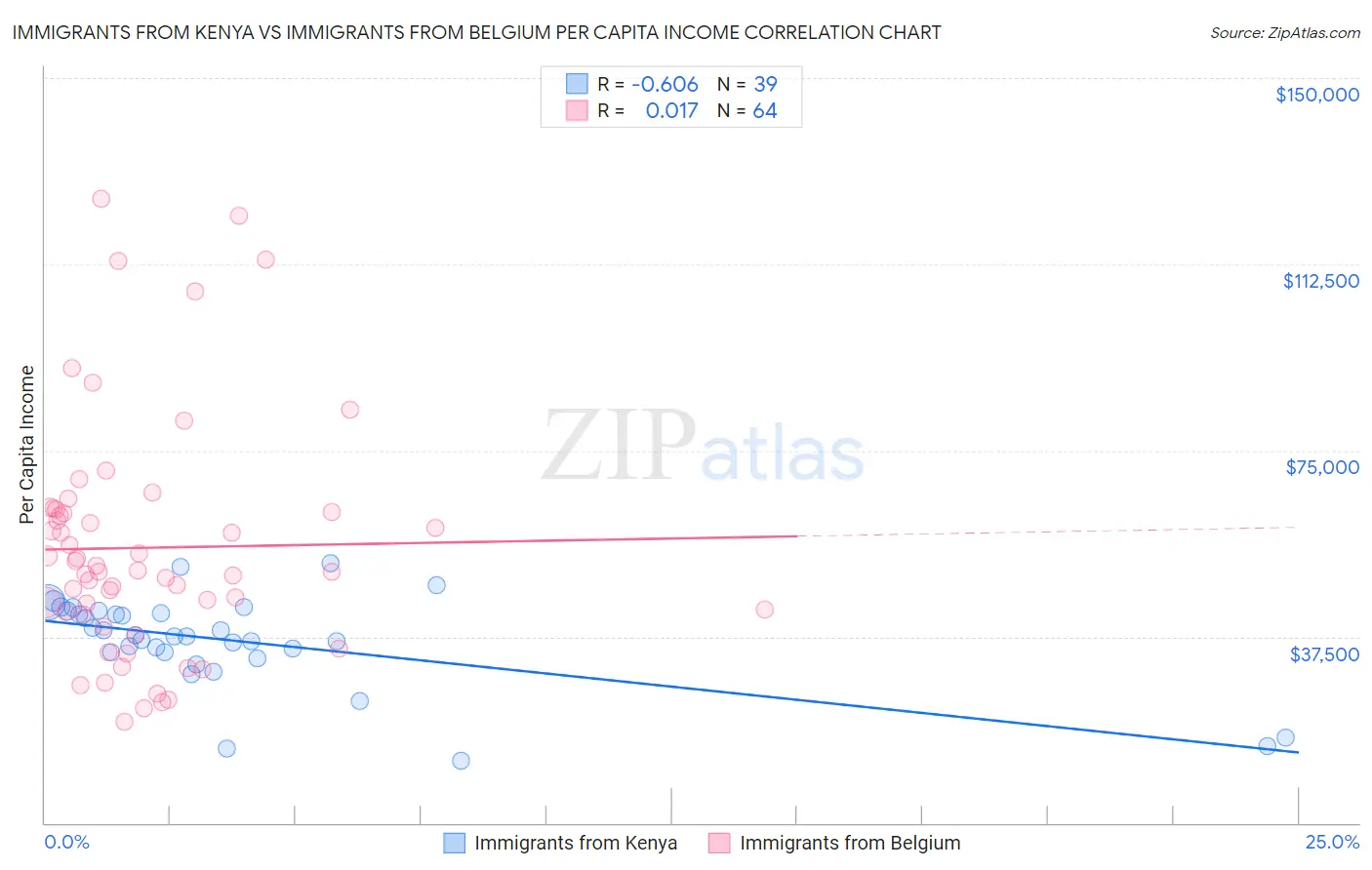 Immigrants from Kenya vs Immigrants from Belgium Per Capita Income