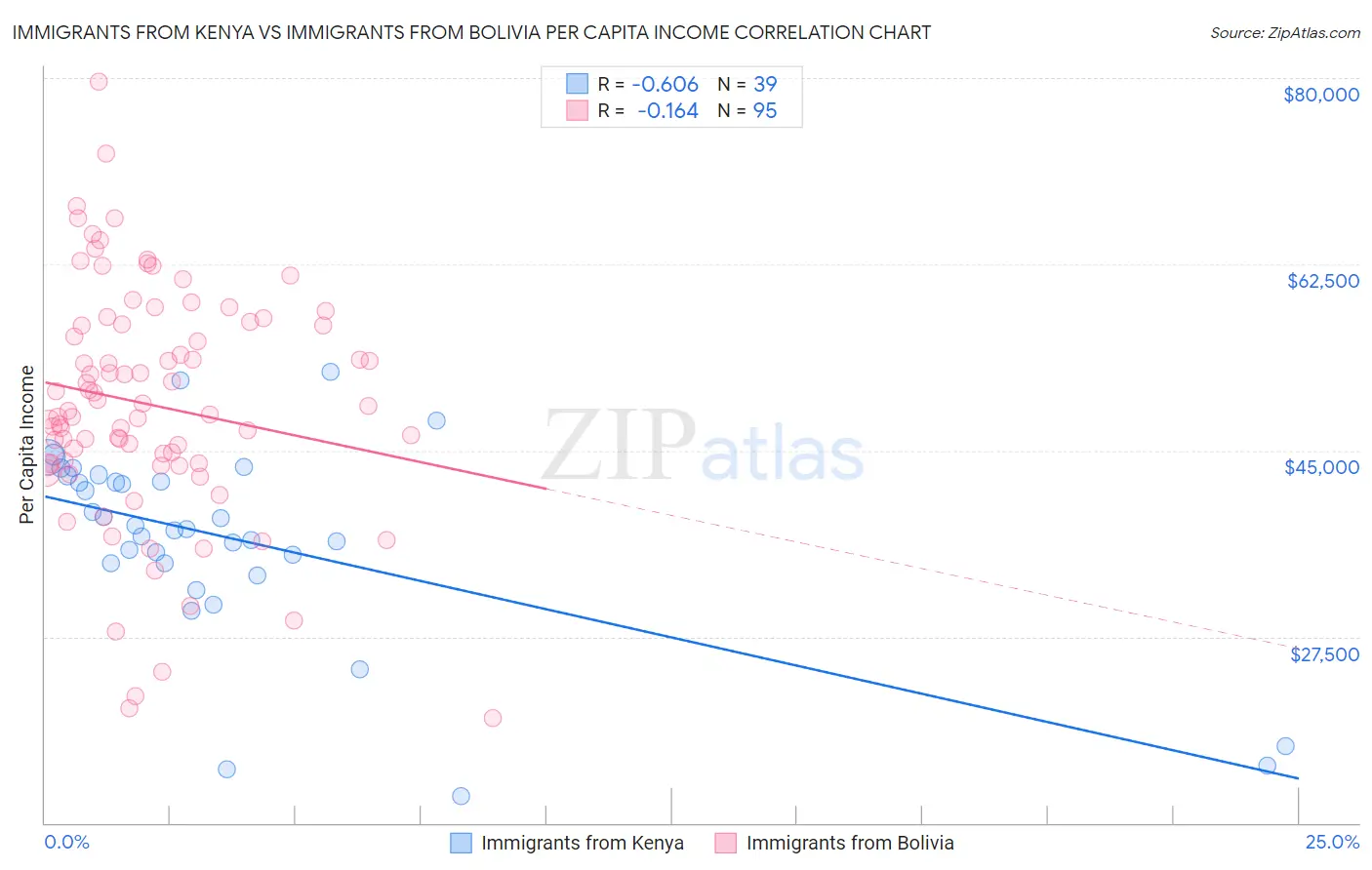 Immigrants from Kenya vs Immigrants from Bolivia Per Capita Income