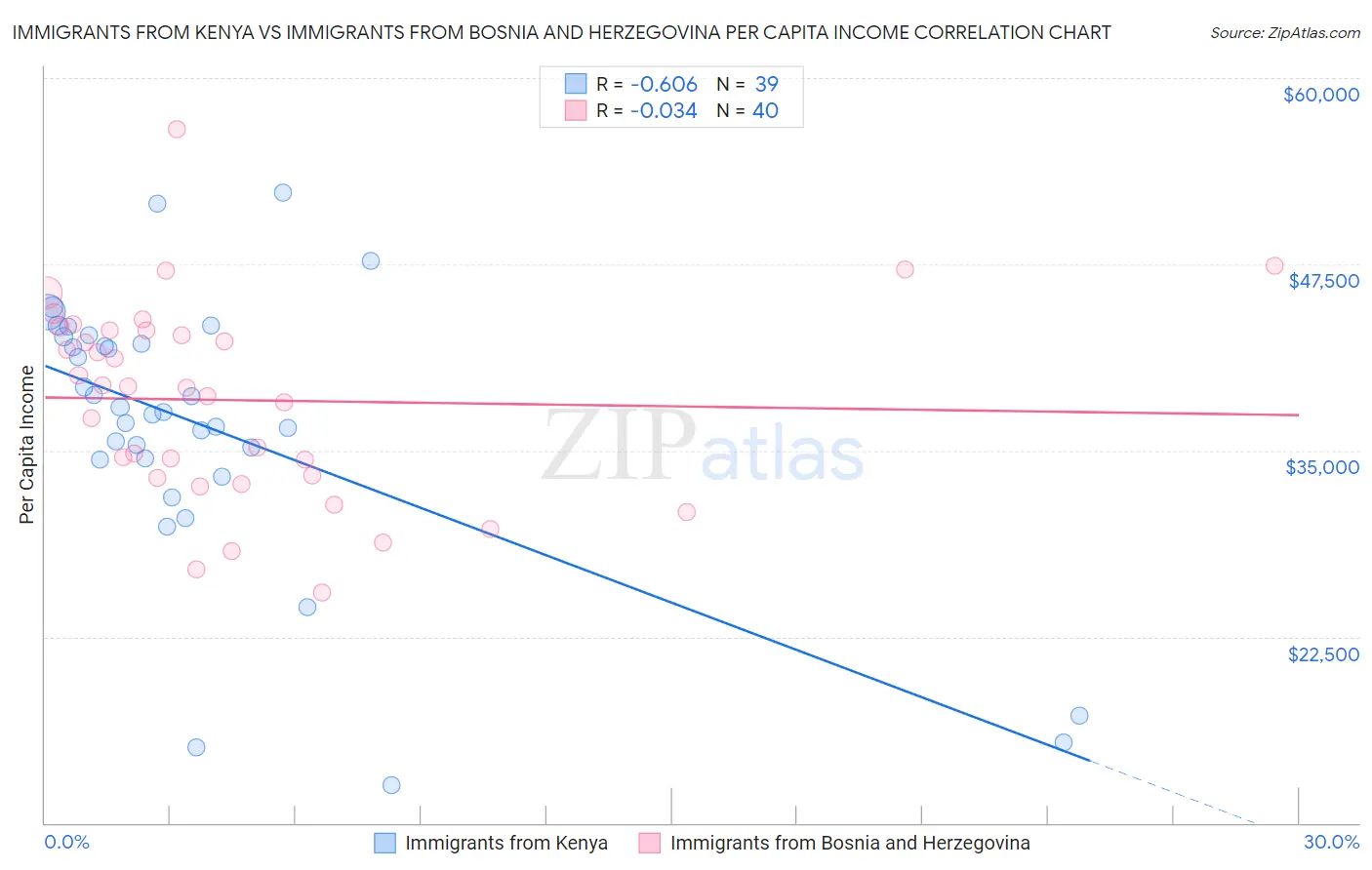 Immigrants from Kenya vs Immigrants from Bosnia and Herzegovina Per Capita Income