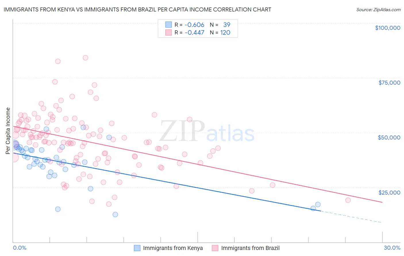 Immigrants from Kenya vs Immigrants from Brazil Per Capita Income