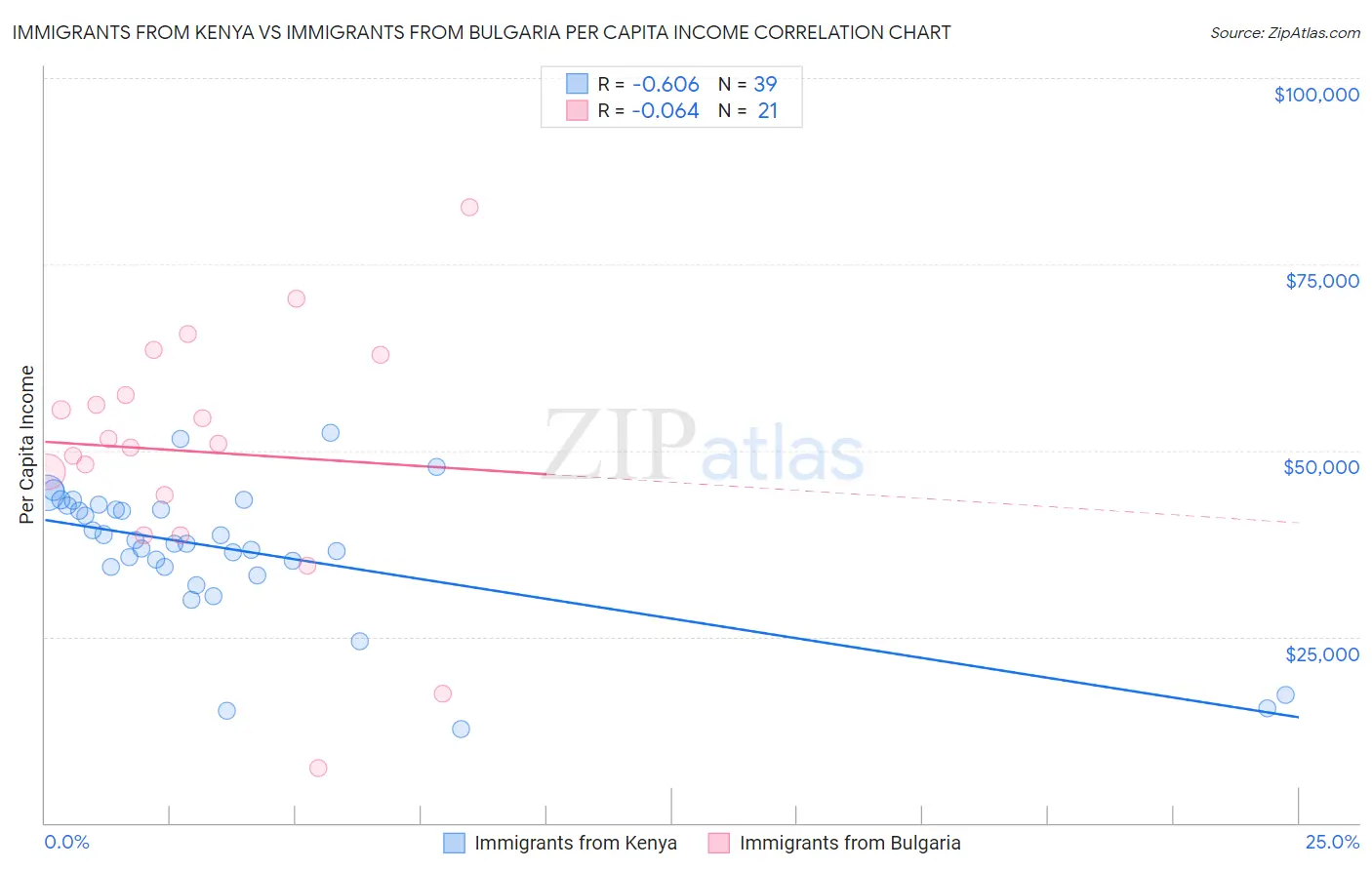 Immigrants from Kenya vs Immigrants from Bulgaria Per Capita Income