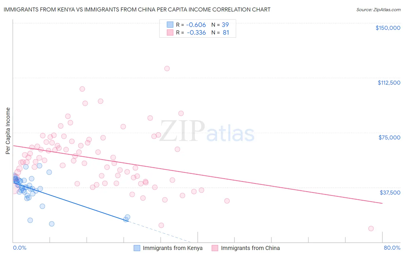 Immigrants from Kenya vs Immigrants from China Per Capita Income