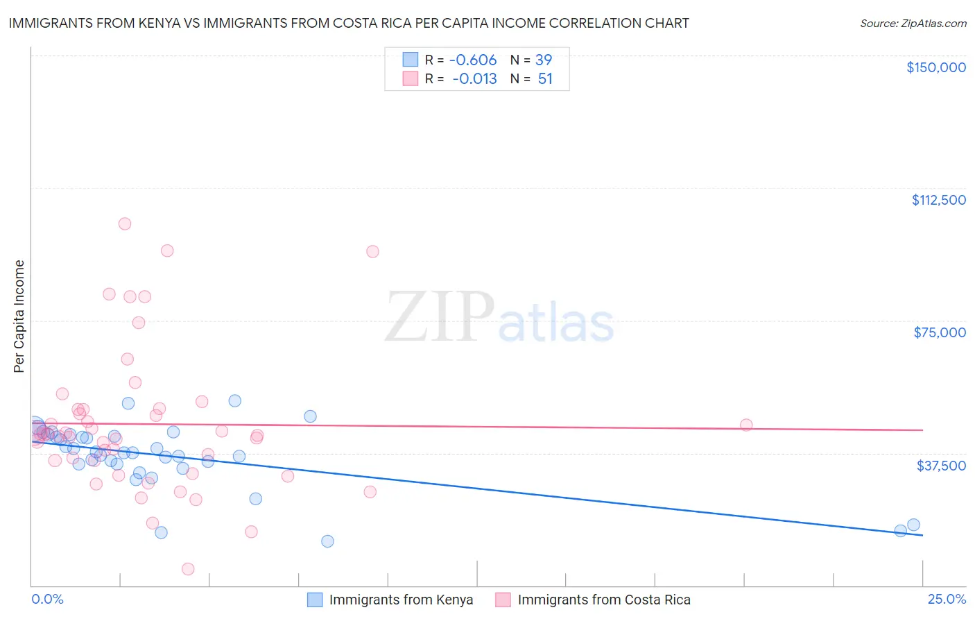 Immigrants from Kenya vs Immigrants from Costa Rica Per Capita Income