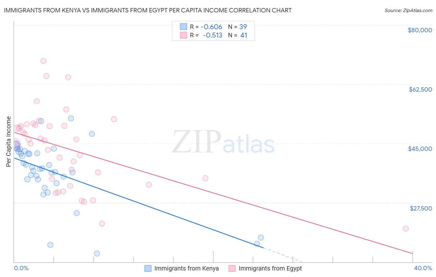 Immigrants from Kenya vs Immigrants from Egypt Per Capita Income