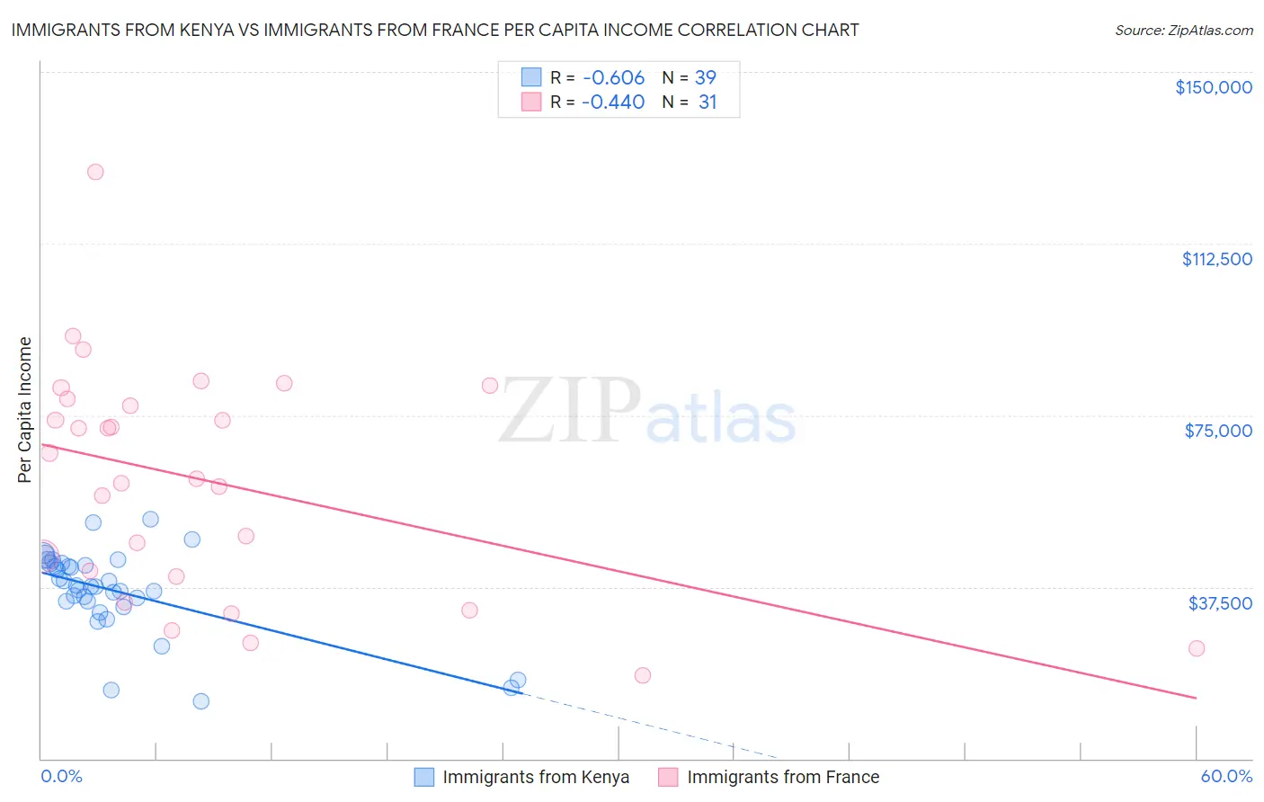 Immigrants from Kenya vs Immigrants from France Per Capita Income