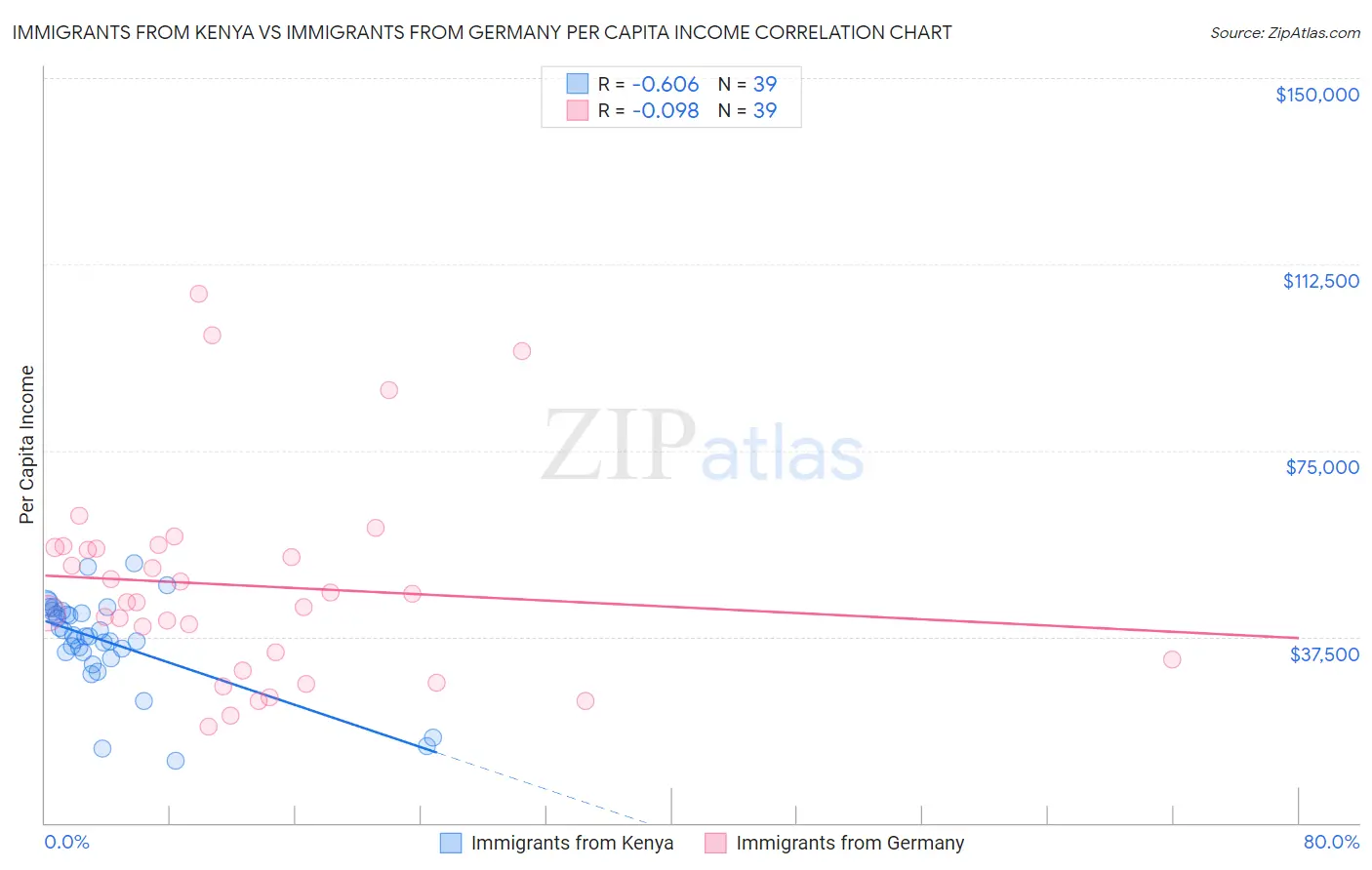 Immigrants from Kenya vs Immigrants from Germany Per Capita Income