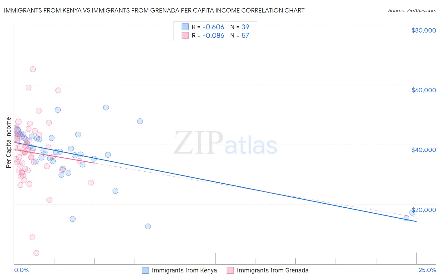 Immigrants from Kenya vs Immigrants from Grenada Per Capita Income