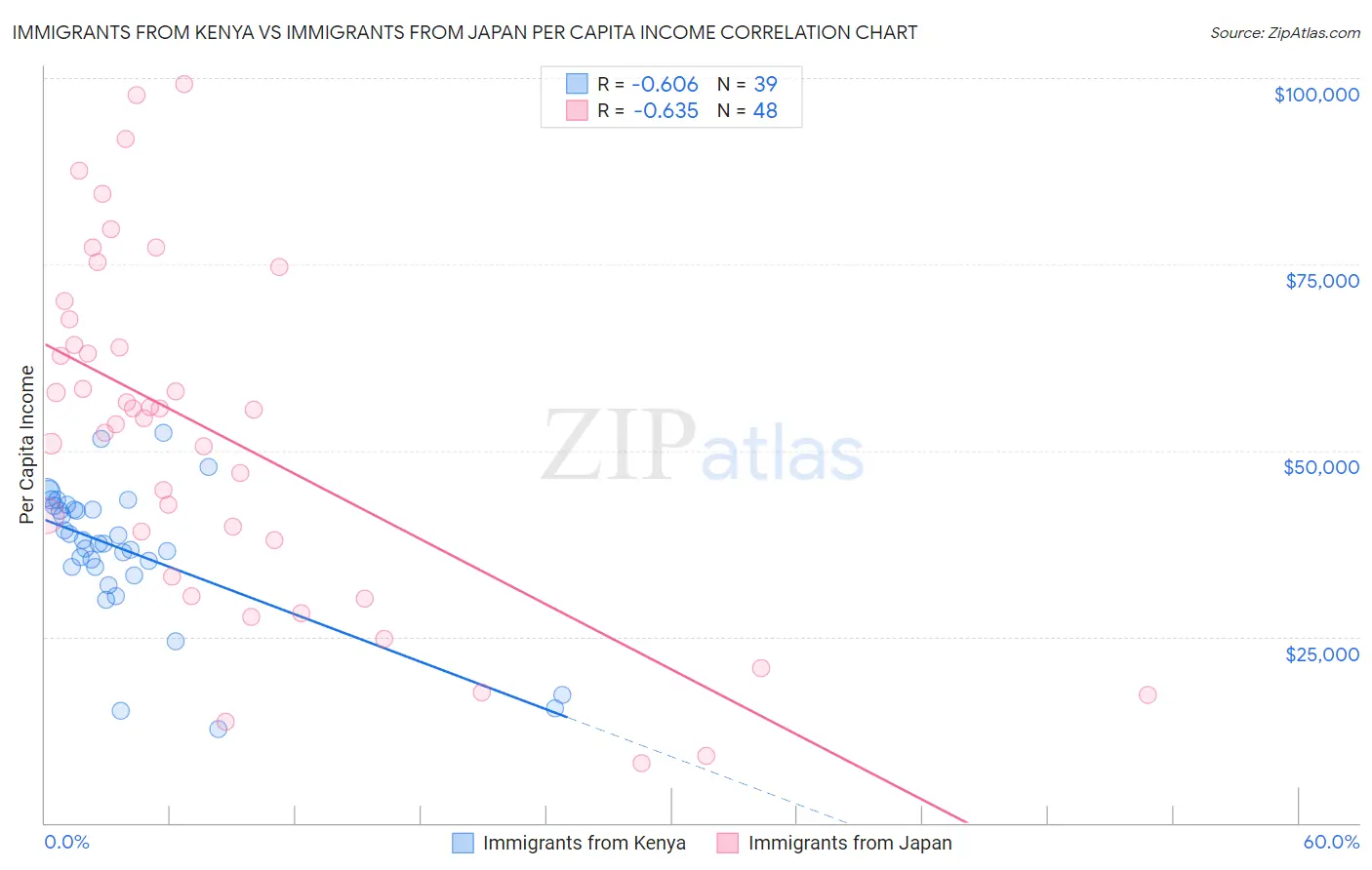 Immigrants from Kenya vs Immigrants from Japan Per Capita Income