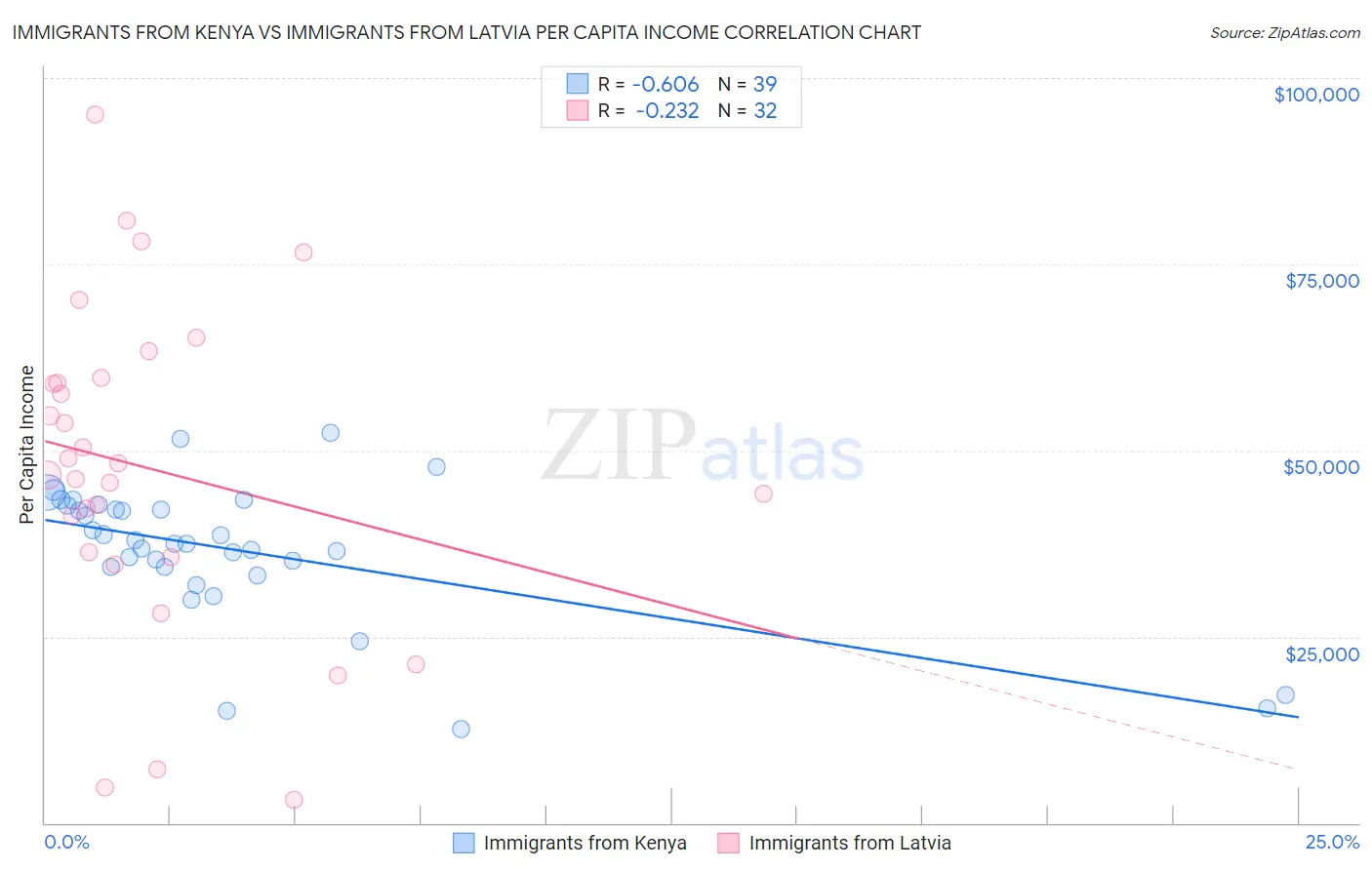 Immigrants from Kenya vs Immigrants from Latvia Per Capita Income