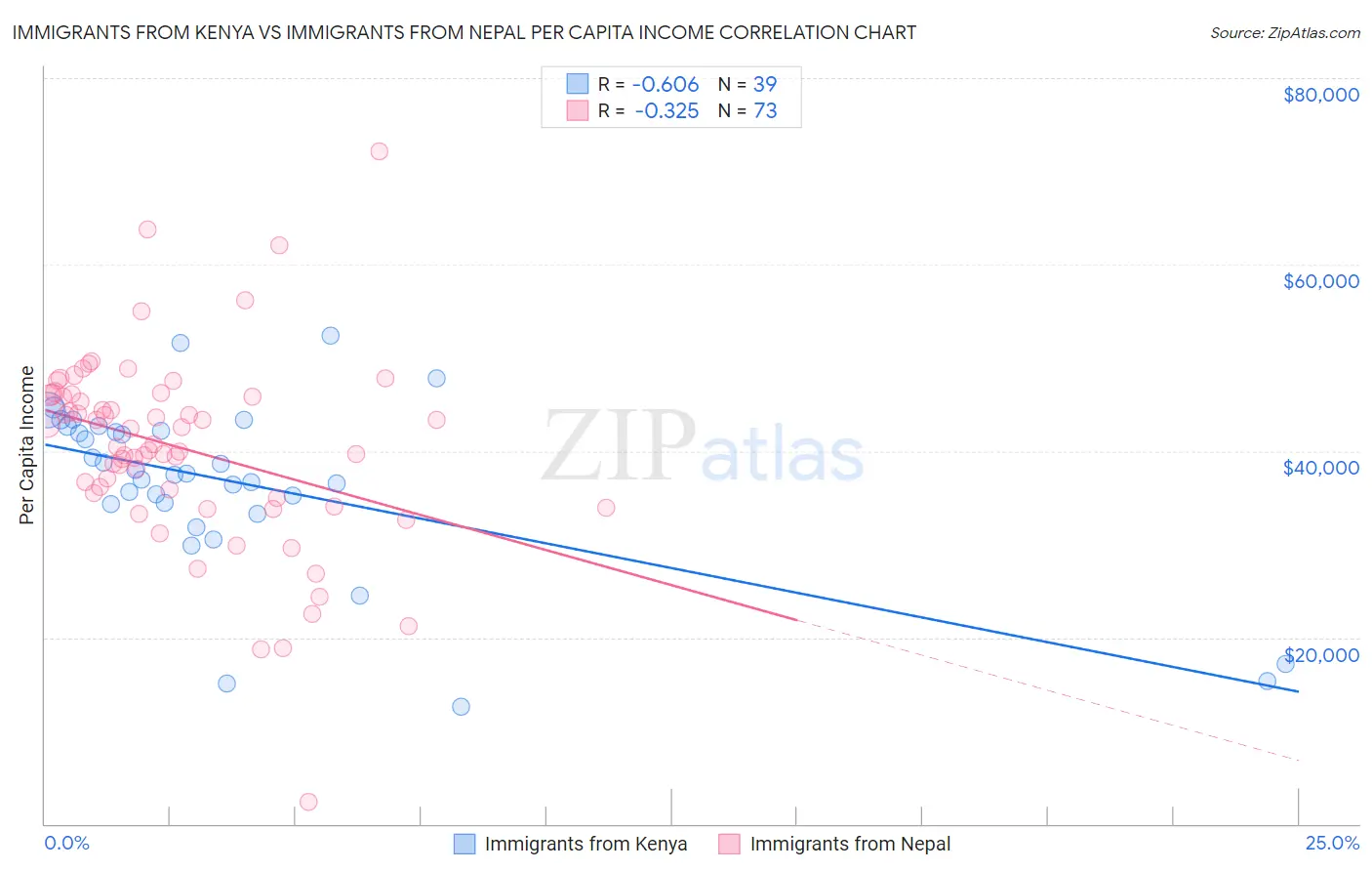 Immigrants from Kenya vs Immigrants from Nepal Per Capita Income