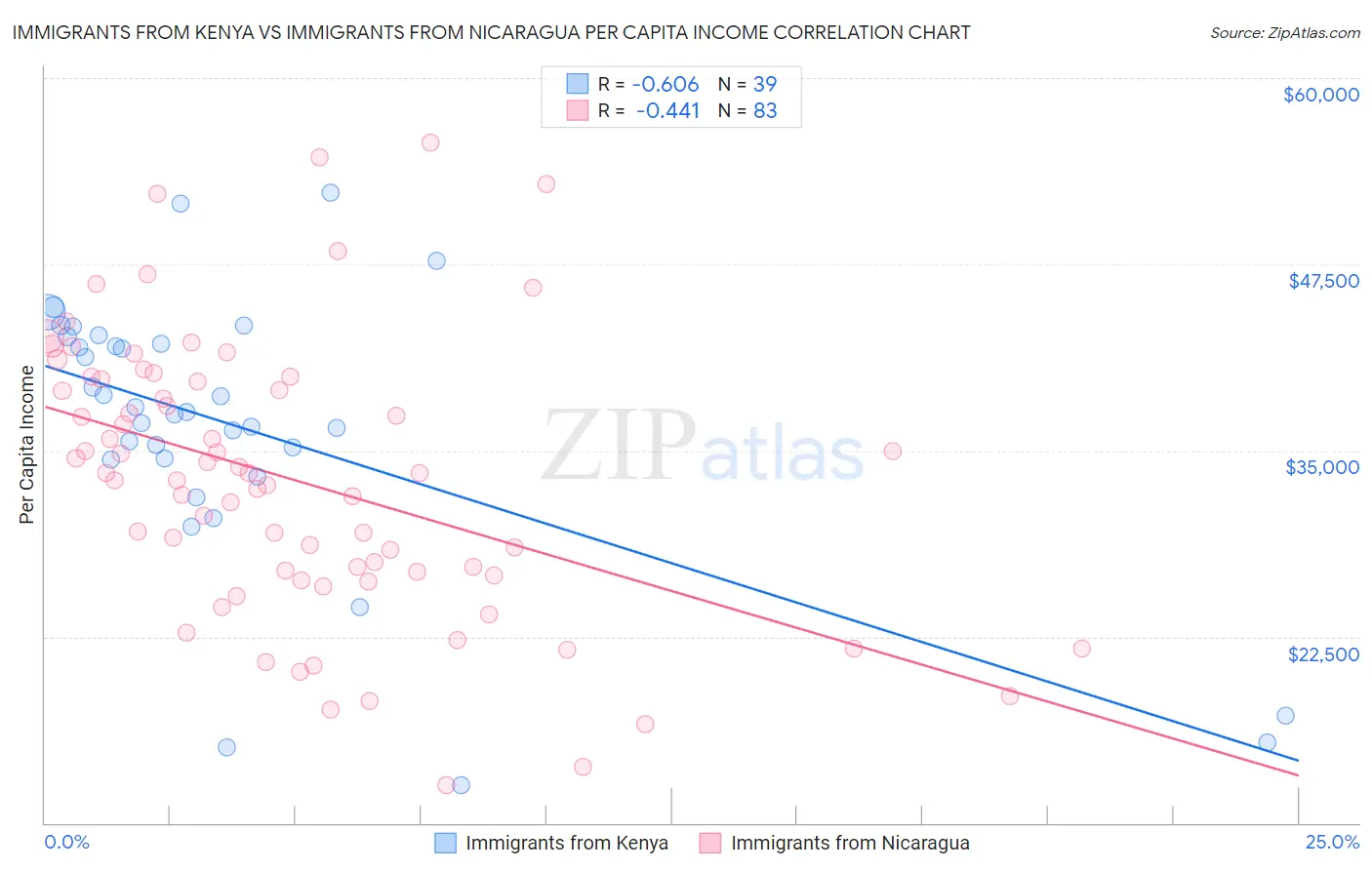 Immigrants from Kenya vs Immigrants from Nicaragua Per Capita Income