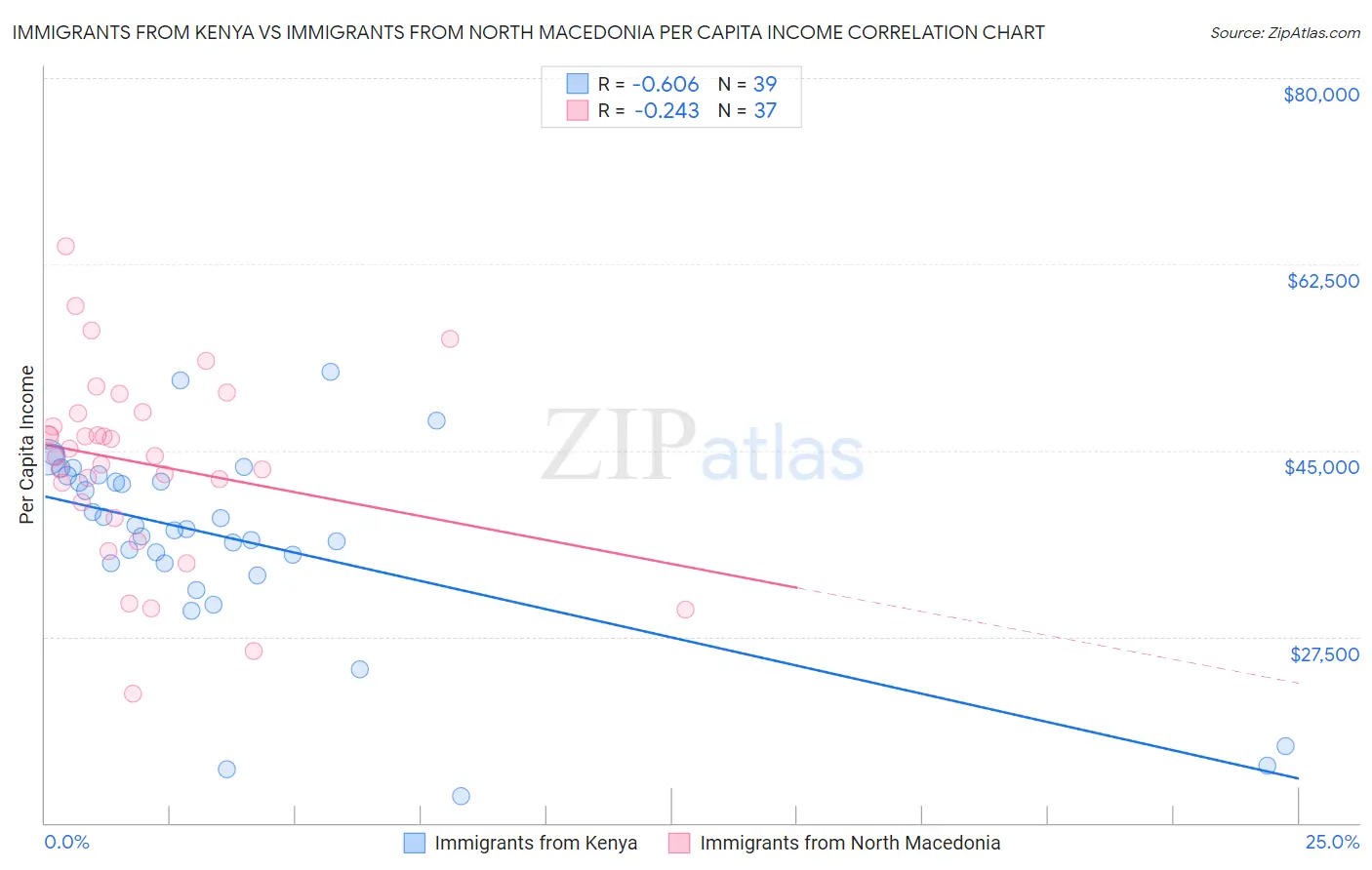 Immigrants from Kenya vs Immigrants from North Macedonia Per Capita Income