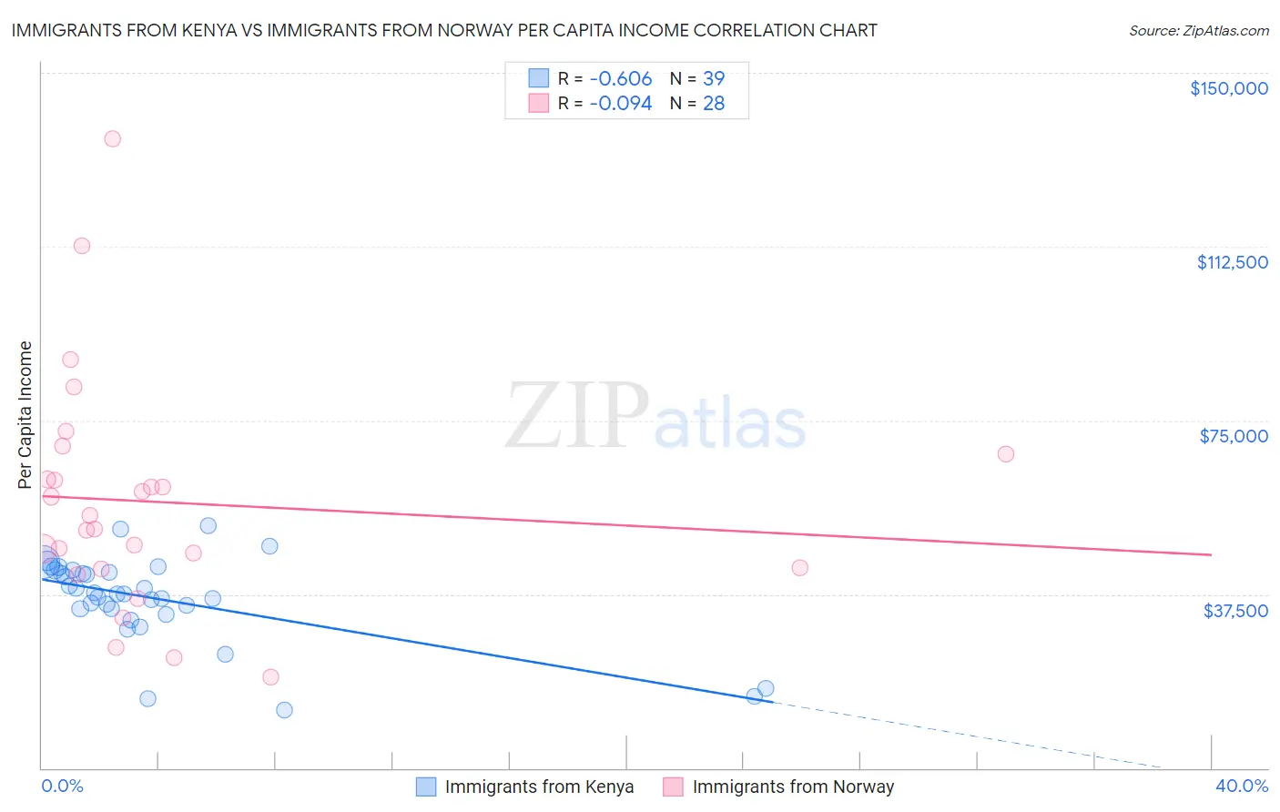 Immigrants from Kenya vs Immigrants from Norway Per Capita Income