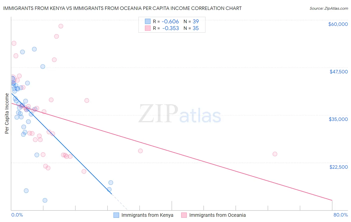 Immigrants from Kenya vs Immigrants from Oceania Per Capita Income