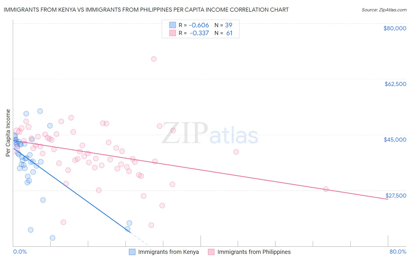 Immigrants from Kenya vs Immigrants from Philippines Per Capita Income