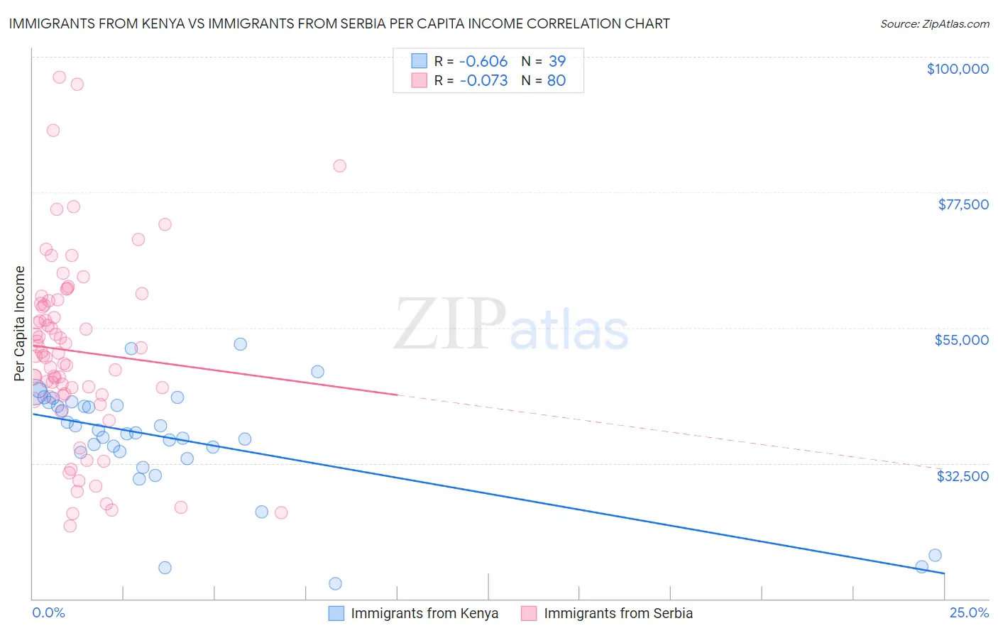 Immigrants from Kenya vs Immigrants from Serbia Per Capita Income