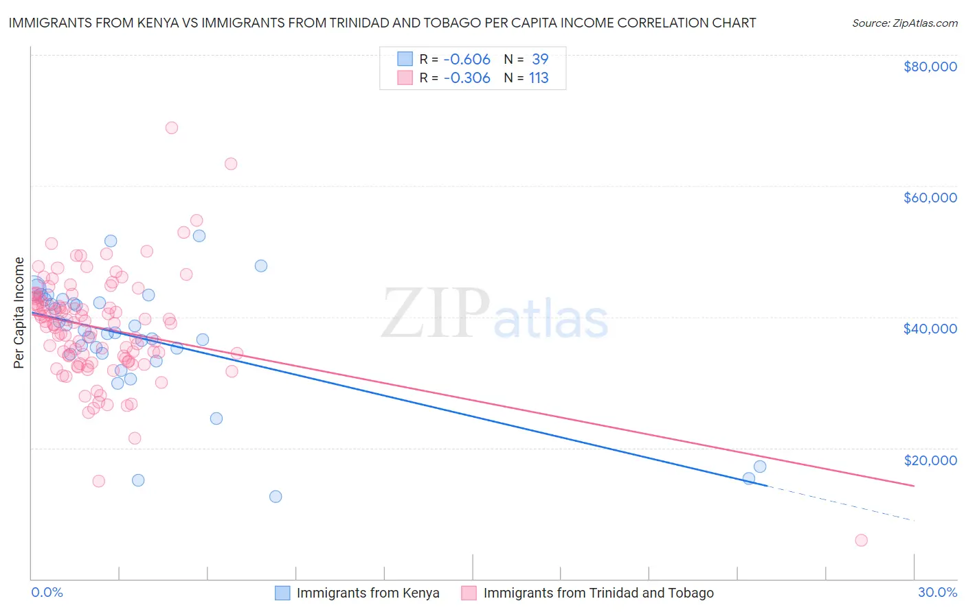 Immigrants from Kenya vs Immigrants from Trinidad and Tobago Per Capita Income