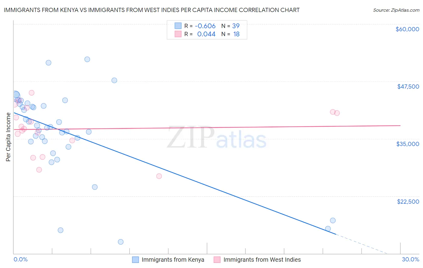 Immigrants from Kenya vs Immigrants from West Indies Per Capita Income