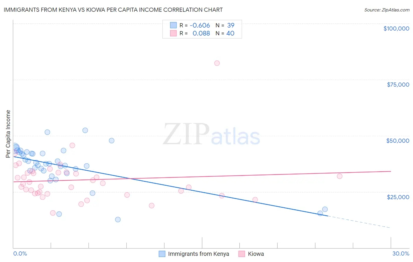 Immigrants from Kenya vs Kiowa Per Capita Income