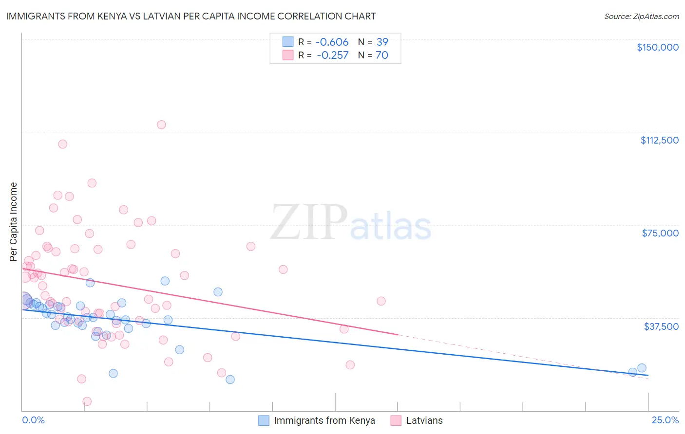 Immigrants from Kenya vs Latvian Per Capita Income