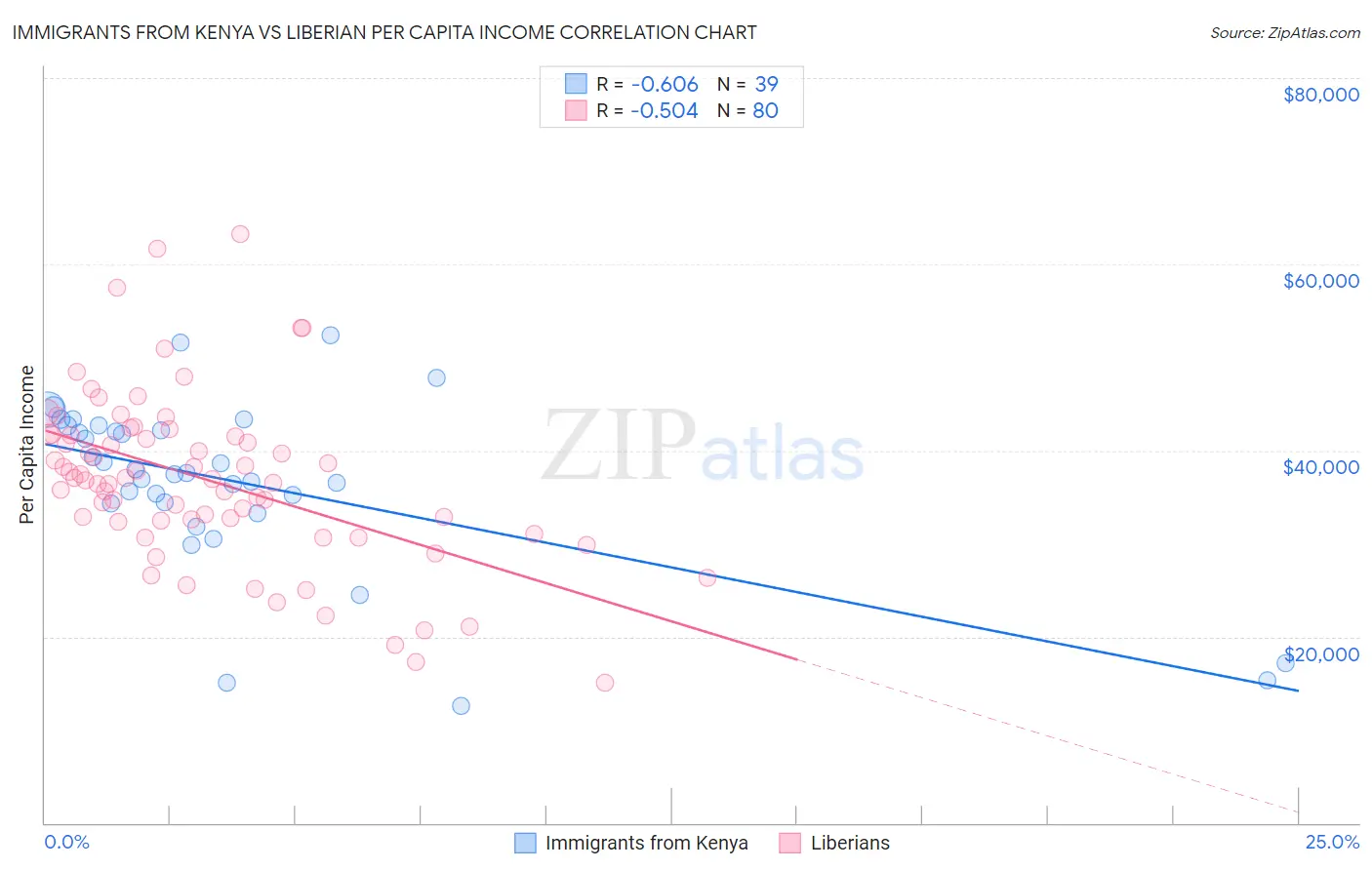 Immigrants from Kenya vs Liberian Per Capita Income