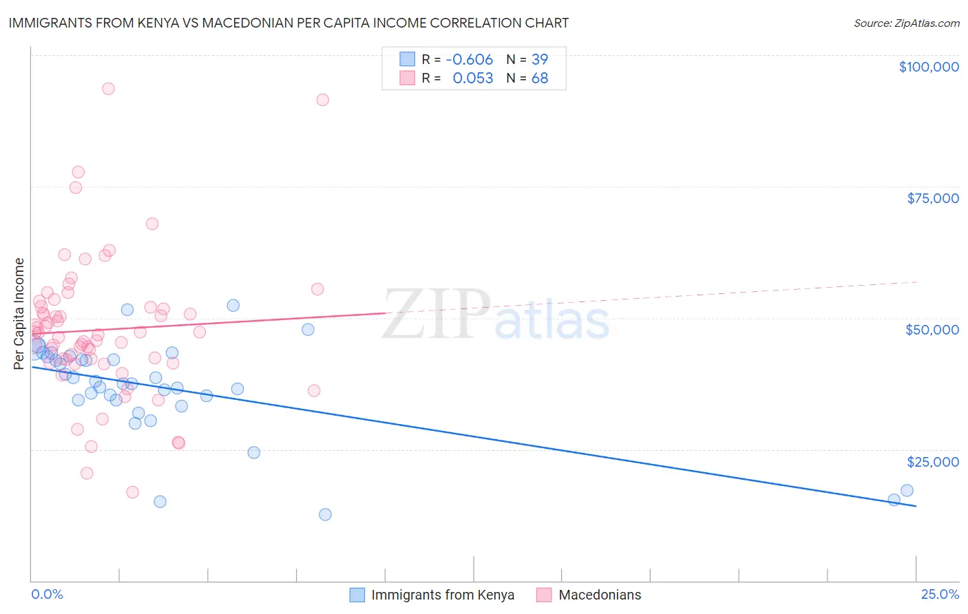 Immigrants from Kenya vs Macedonian Per Capita Income