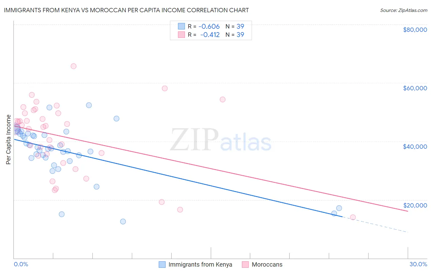 Immigrants from Kenya vs Moroccan Per Capita Income