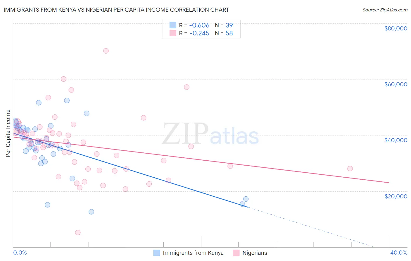 Immigrants from Kenya vs Nigerian Per Capita Income